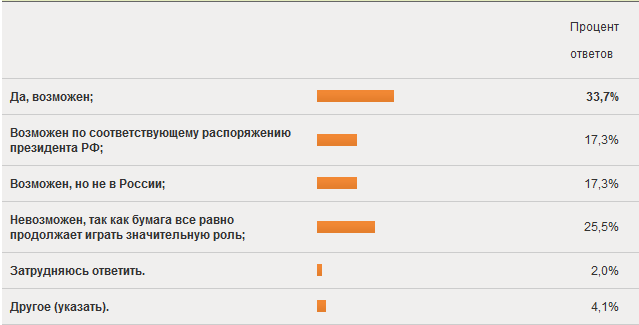 Что думают пользователи о безбумажных технологиях: результаты опроса