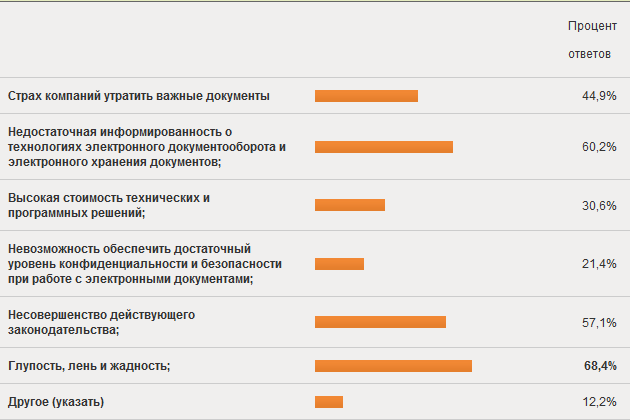 Что думают пользователи о безбумажных технологиях: результаты опроса