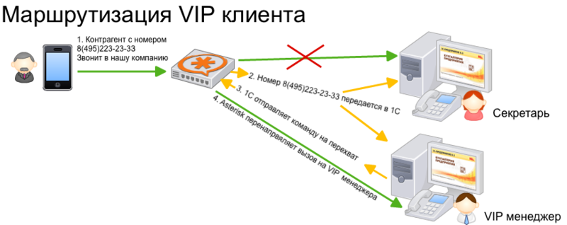 Что можно получить от интеграции 1С:CRM 8 и телефонии Asterisk