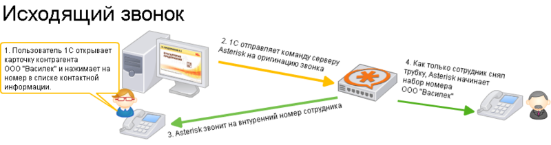 Что можно получить от интеграции 1С:CRM 8 и телефонии Asterisk