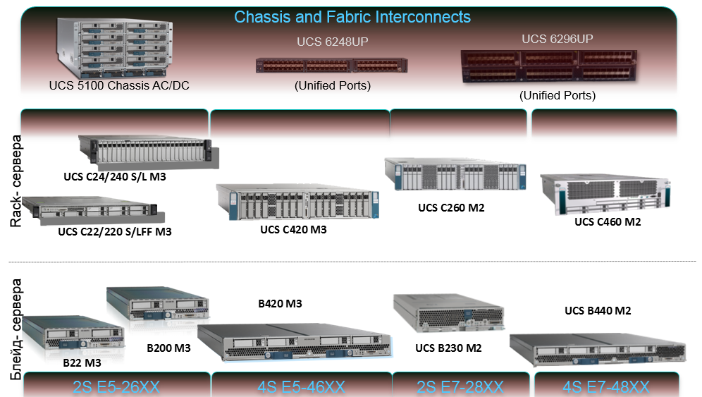 Продуктовая линейка Cisco