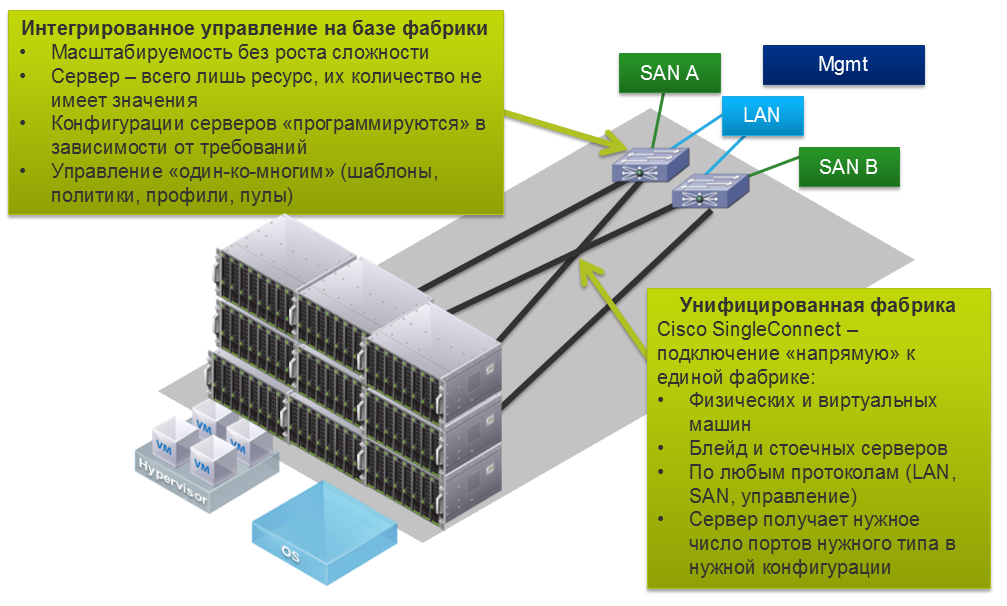 Унифицированная система Cisco USC