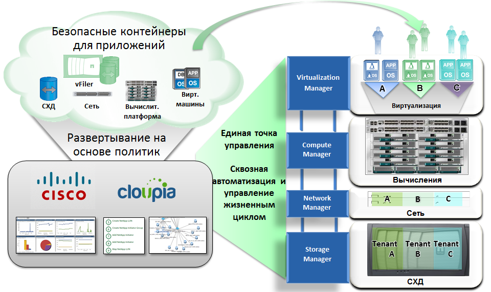 Единая точка управления