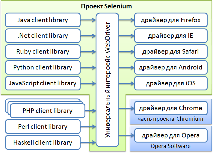 Что такое Selenium?