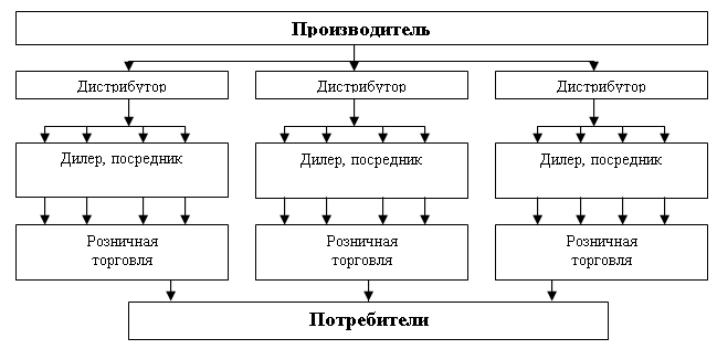 Схема распределения товара от производителя до потребителя