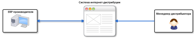 схема онлайн-дистрибуции