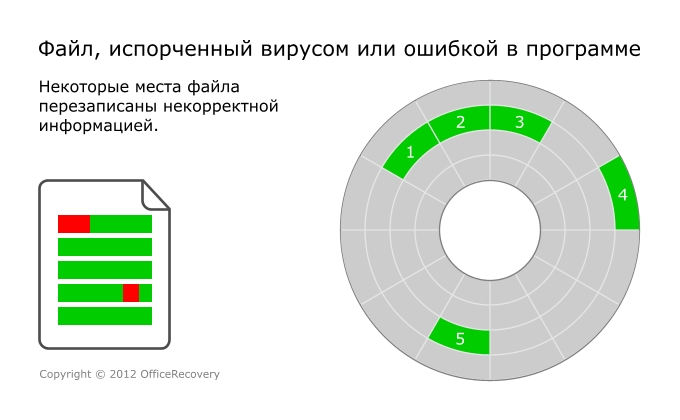 Повреждение файла в результате активности вируса, антивируса или вследствие ошибки в программе