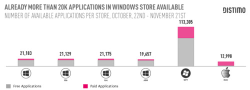 Цифры Windows Store за первый месяц Windows 8 Цифры Windows Store за первый месяц Windows 8