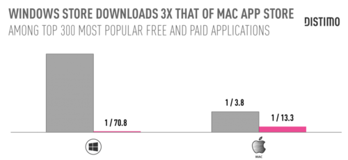 Цифры Windows Store за первый месяц Windows 8 Цифры Windows Store за первый месяц Windows 8