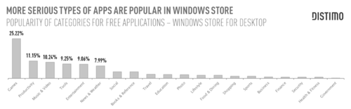 Цифры Windows Store за первый месяц Windows 8