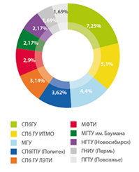 Цифры и факты о Web Ready 2012