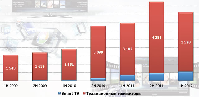 Цифры и факты о цифровом телевидении