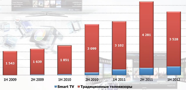 Цифры и факты о цифровом телевидении