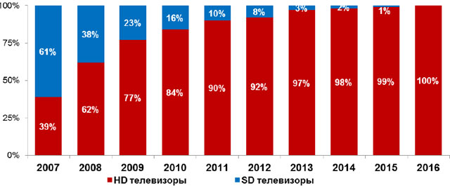 Цифры и факты о цифровом телевидении