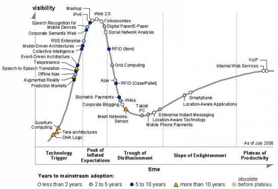 Цикл зрелости технологий на 2013 год по версии Gartner