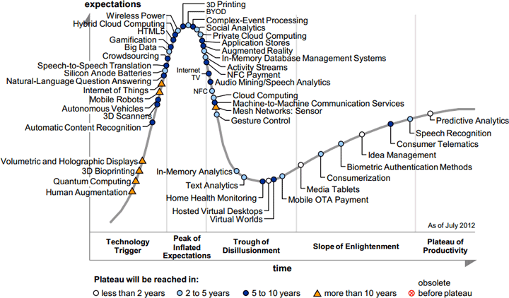Цикл зрелости технологий на 2013 год по версии Gartner