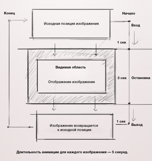 Циклическое слайд шоу на чистом CSS3