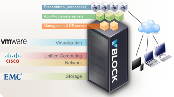 ЦОД из коробки: обзор платформы Vblock от VCE