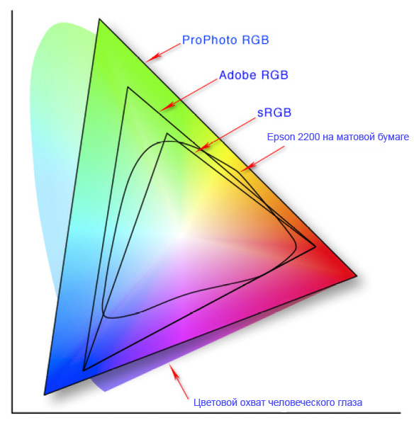 Цветовые профили и их использование