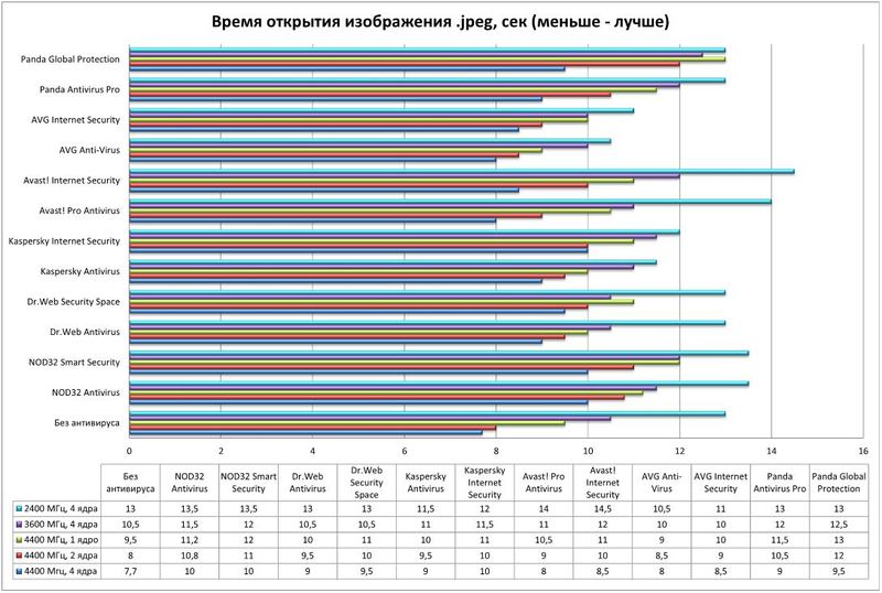 Вирусы (и антивирусы) / Влияние частоты процессора и количества его ядер на скорость работы антивирусных средств