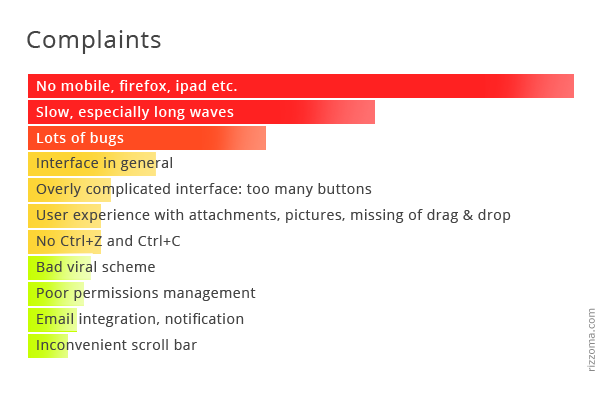 Google Wave / Рождение, жизнь и смерть Волны