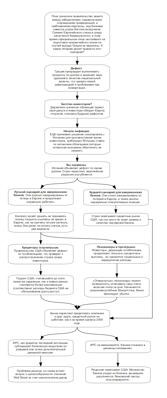 Дефолт Греции. Последствия в двух словах
