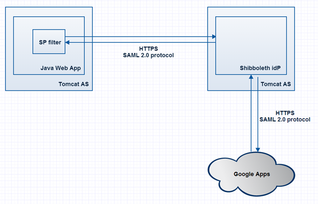 Делимся опытом по интеграции SSO средствами SAML 2.0 Делимся опытом по интеграции SSO средствами SAML 2.0