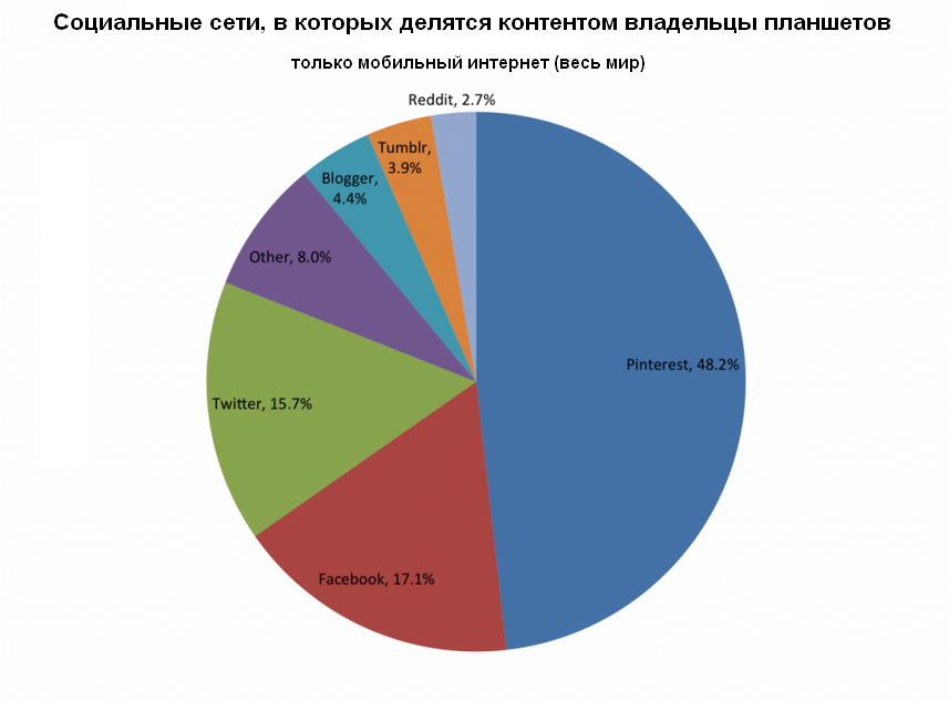 Демография соц.сетей. Знай свою целевую аудиторию в лицо