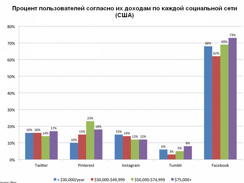 Демография соц.сетей. Знай свою целевую аудиторию в лицо