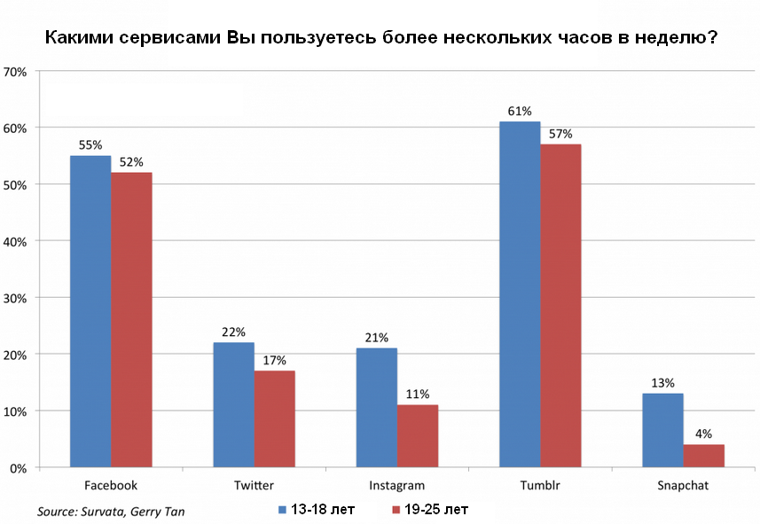 Демография соц.сетей. Знай свою целевую аудиторию в лицо