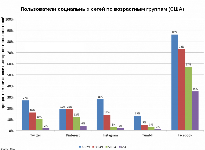 Демография соц.сетей. Знай свою целевую аудиторию в лицо