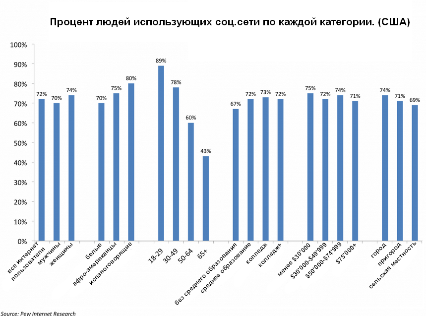 Демография соц.сетей. Знай свою целевую аудиторию в лицо