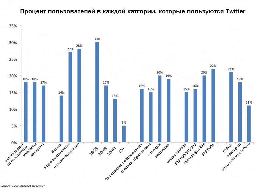 Демография соц.сетей. Знай свою целевую аудиторию в лицо