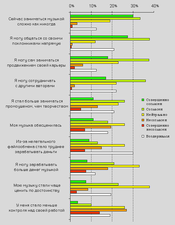 Деньги за музыку: исследование связи с копирайтом и файлообменом