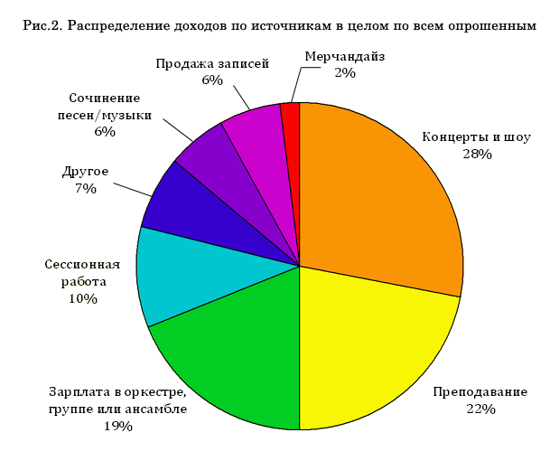 Деньги за музыку: исследование связи с копирайтом и файлообменом