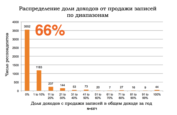 Деньги за музыку: исследование связи с копирайтом и файлообменом