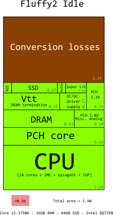 Десктоп с Core i5 потребляет всего 5,9 Вт в режиме idle