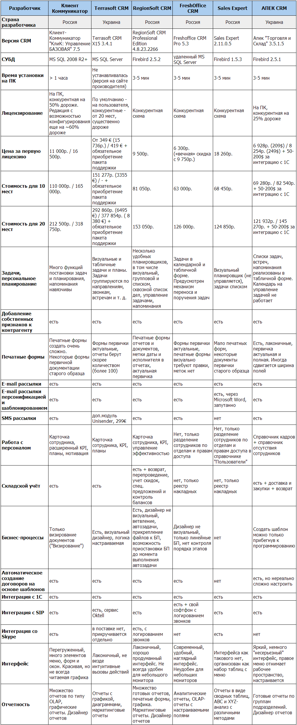 таблица сравнения программных продуктов.