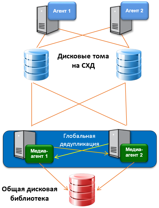 Backup системы. Схема резервного копирования. Централизованная система резервного копирования. Подсистема резервного копирования. По для резервного копирования.