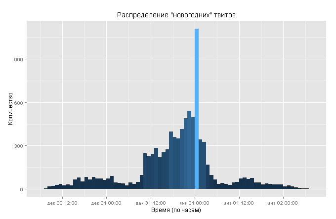 Динамическая визуализация геокодированных данных (Twitter) с помощью R