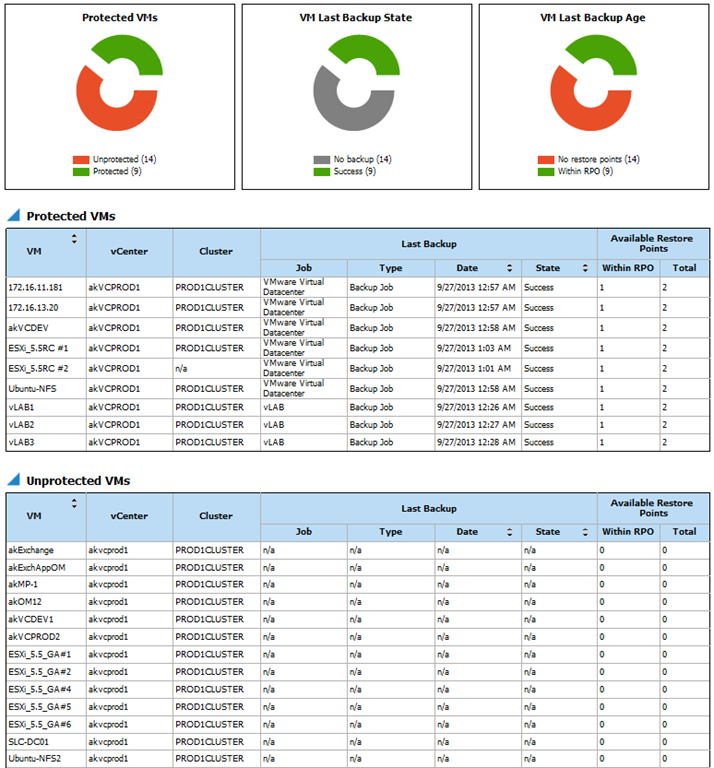 Для Microsoft System Center вышел Veeam Management Pack for VMware v6.5: что нового?