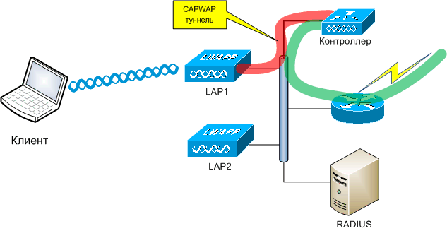 Для чего нужен режим H REAP/FlexConnect для беспроводных точек доступа Cisco