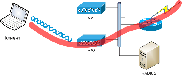 Для чего нужен режим H REAP/FlexConnect для беспроводных точек доступа Cisco