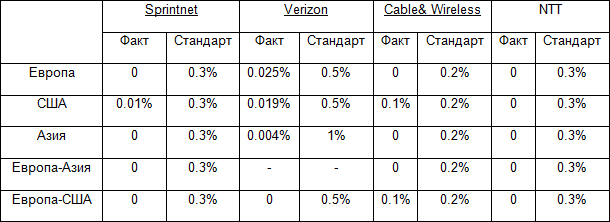 Для кого SLA – мгла, расскажем, в чем тут дела