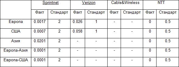 Для кого SLA – мгла, расскажем, в чем тут дела