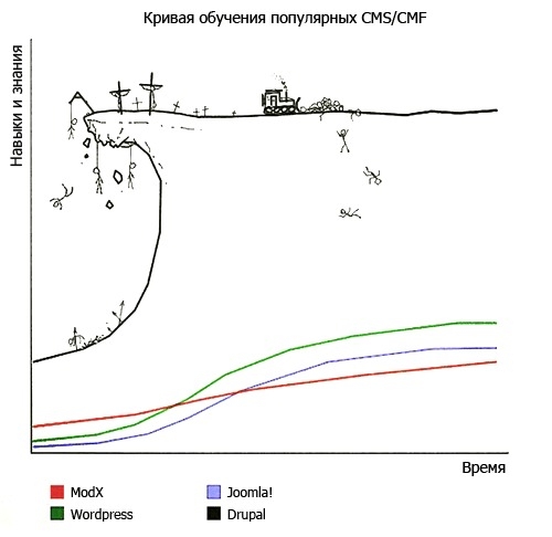 Для кого же, все таки, Drupal?