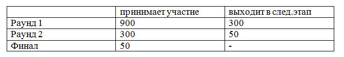 До старта первого раунда Russian AI Cup остались считанные часы