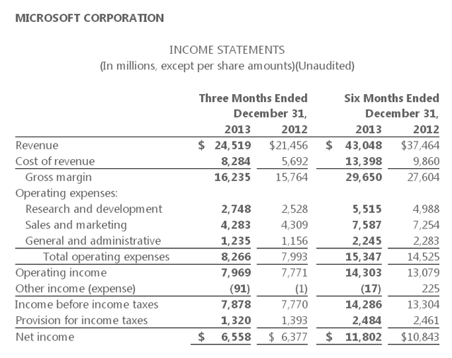 Доходы Microsoft достигли рекордных значений