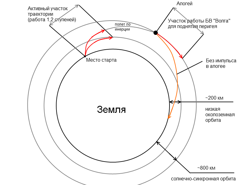Долгая жизнь королёвской «семёрки»: успешные испытания «Союз 2.1в»
