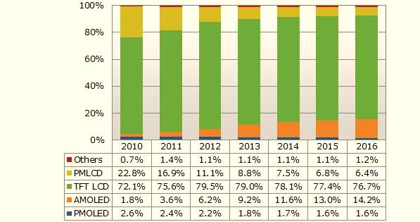 Доля AMOLED в сегменте панелей малого и среднего размера к 2015 году более чем удвоится, уверены эксперты NPD DisplaySearch